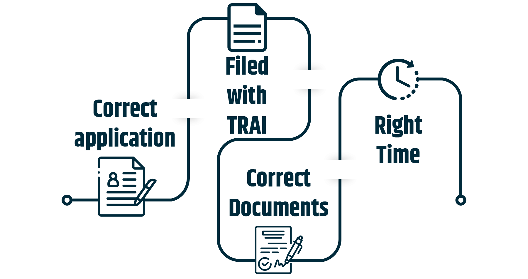 Coorect application , file with TRAI , Correct documents , At the right time.